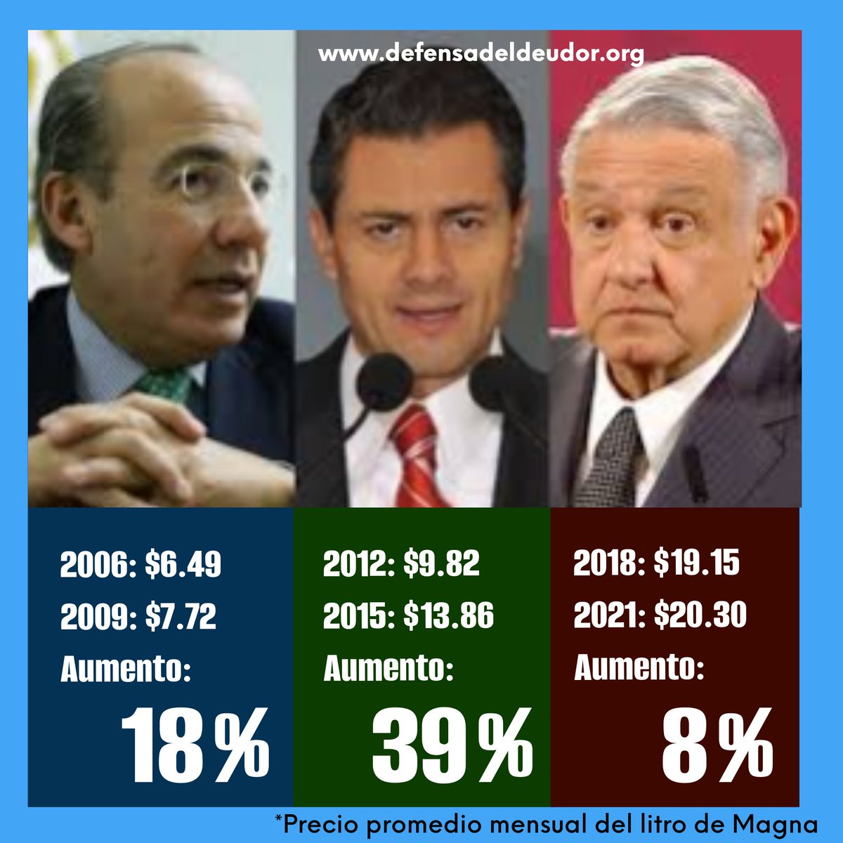 Comparativo del aumento en el precio de la #GasolinaMagna durante los 3 primeros años de sus gobiernos.