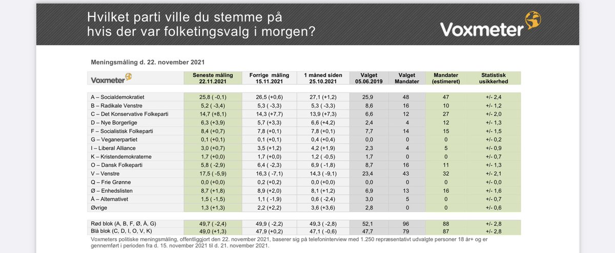 I ny meningsmåling fra @voxmeter får @Spolitik lavere tilslutning end før corona. Med 25,8 % er målingen den dårligste siden 2019. Fremgangen fortsætter for @venstredk, der står til 17,5 %. @KonservativeDK: 14,7 % @Enhedslisten: 8,7 % @SFpolitik: 8,4 % #dkpol