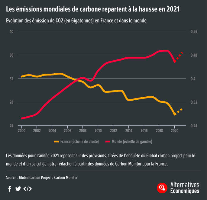 sandrousseau's tweet photo. "Les émissions de carbone en passe de battre un record en 2021" Bon lundi ! 🤗
(et pas de panique le débat chez les Républicains continuera sur l'immigration et la sécurité) https://t.co/ExYx5ZqnSi