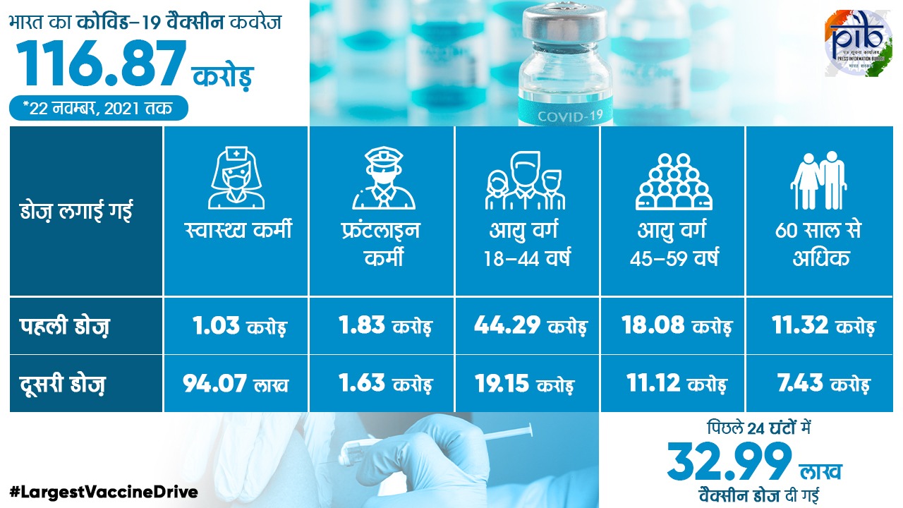 पिछले 24 घंटे में 8,488 नए मामले दर्ज, कोविड-19 टीकाकरण कवरेज 116.87 करोड़ के पार हुआ