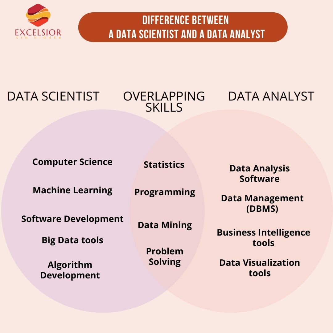 GetExcelsior's tweet image. One of the most common questions asked by Freshers. 
Here&apos;s your answer. Choosing a right career path is important.

#datasciencenews #datasciencepython #datasciencecourse #datasciencelearning  #datascience #datascienceflashcards #machinelearningnews #dataanalyst #datasanalysis