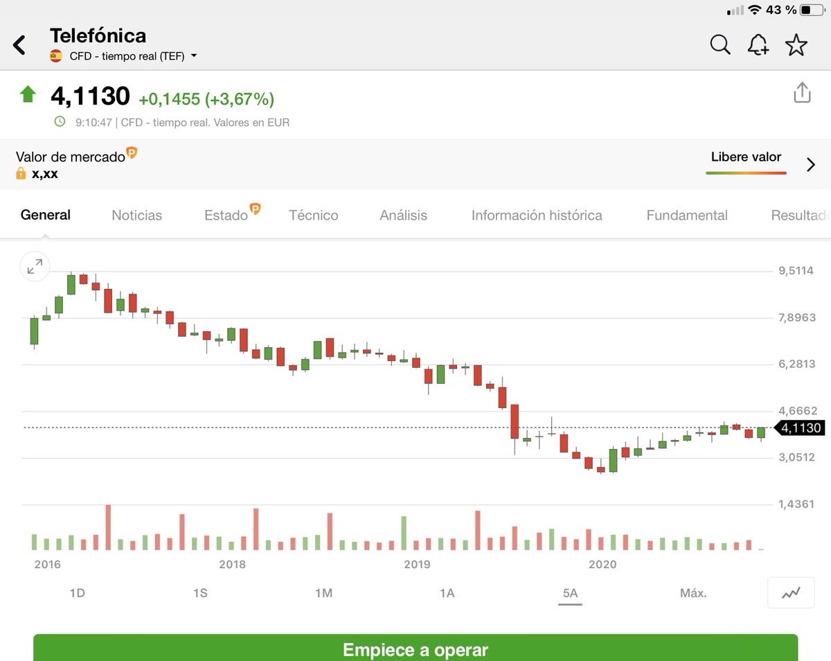 batiralibex35's tweet photo. Bueno os la puse en #BandejadePlata #Telefonica a principios de mes a 3,70 con un suelo muy muy fiable solo 0,15 céntimo de pérdidas #AlertaStop 3,55 hoy marcando ya 4,11 un +11% en fin algunos lo podíais agradecer vais a tener una gran recompensa y dividendo https://t.co/eSAUeHYijF