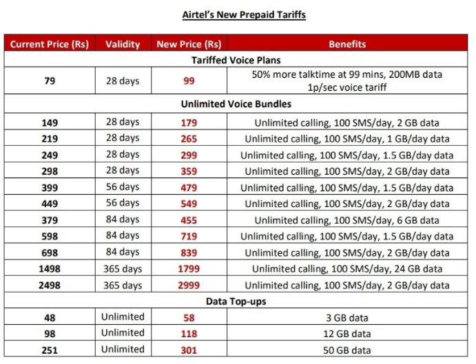 plansinfo's tweet photo. New #Airtel prepaid plans w.e.f 26 November 2021.
https://t.co/L46sR9R6Pt https://t.co/q48SOXt7M5