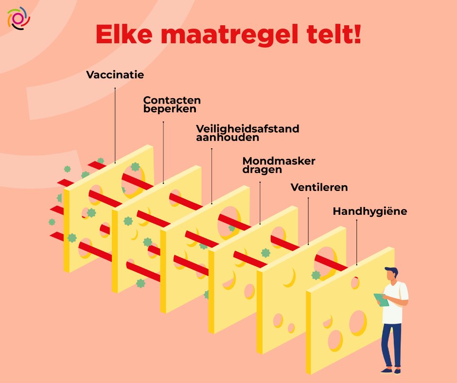 Bescherm je tegen het coronavirus dr de verschillende maatregelen te combineren: én vaccinatie, én contacten beperken, én de veiligheidsafstand aanhouden, én mondmasker dragen, én zorgen voor een goede ventilatie van binnenruimten én handhygiëne in acht nemen.