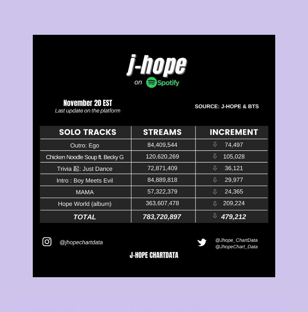 moldova_army's tweet photo. j-hope Spotify Update II [Nov 20 ET]

 Solo tracks: 783,720,897 (+479,212) 🔻
 #jhope #제이홉 #BTS https://t.co/XOT6zTZ6AI