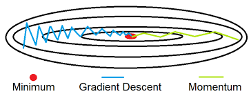 Part 2 in the optimizers series covers momentum implementation from scratch.

bhuvana-kundumani.medium.com/welcome-to-the…

code is available at : github.com/bhuvanakunduma…
Part1 is available at :
bhuvana-kundumani.medium.com/optimizers-gra…
##deeplearning #momentum #optimization #algorithms #machinelearning