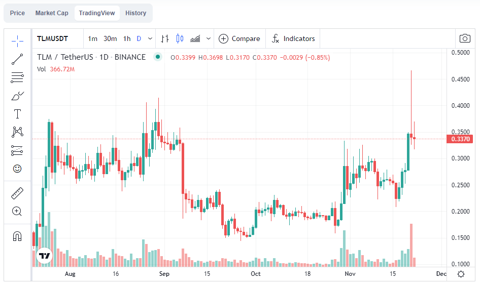 huylee_trader's tweet photo. Amazing ! x2 investment within 45 days #TLM #Metaverse https://t.co/d0Cxi5Xi7v