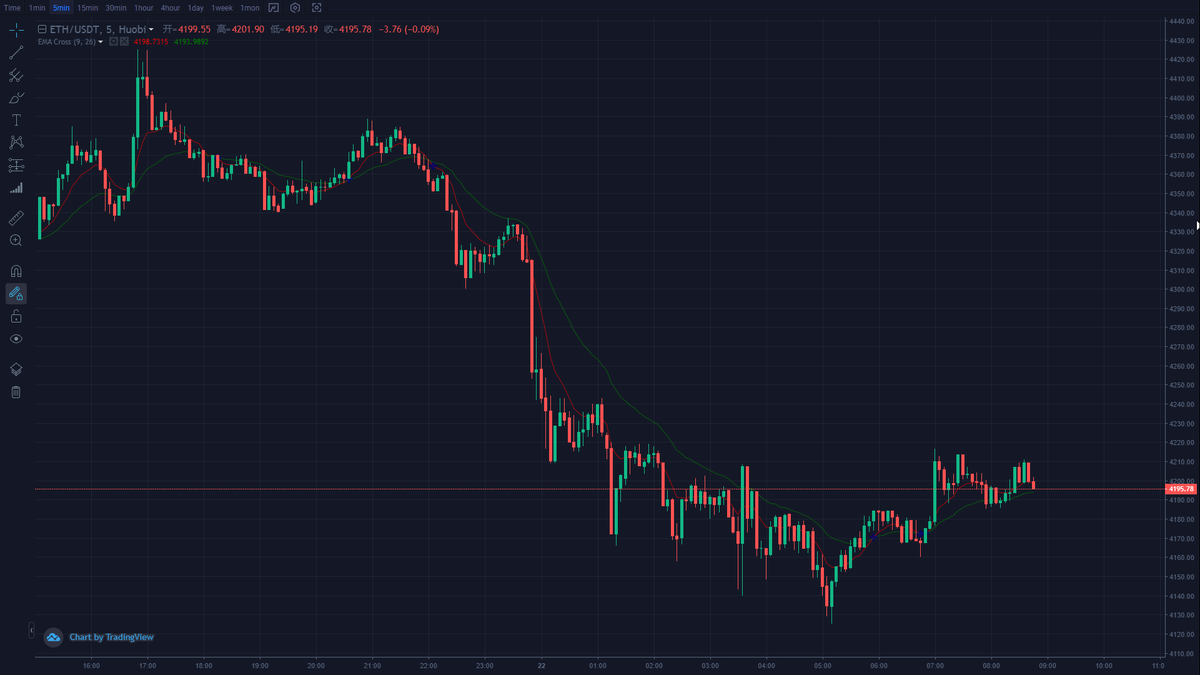 aa69396203's tweet photo. As said yesterday, ETH's capital has been withdrawn one after another. https://t.co/T0W08L590b