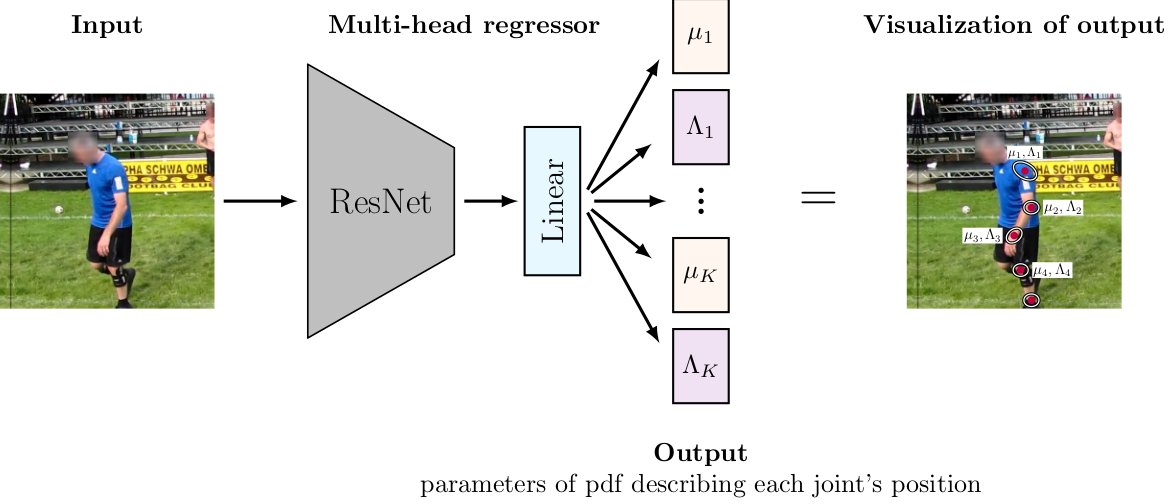 MohlinD's tweet image. My paper "Probabilistic Regression with Huber Distributions" will be presented on BMVC tomorrow.
In this paper we estimate mean-covariance parameterized probability distributions from using neural networks.