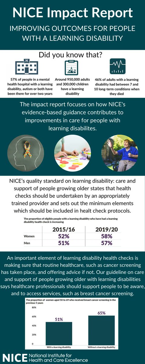 NICEComms's tweet photo. Today, we’ve published our latest #NICEimpact report into learning disabilities with contributions from our colleagues @mencap_charity. Around 900,000 adults and 300,000 children in England have a learning disability. Find out more here: https://t.co/6GhjVHyXz5 https://t.co/dNsk9v7ptL