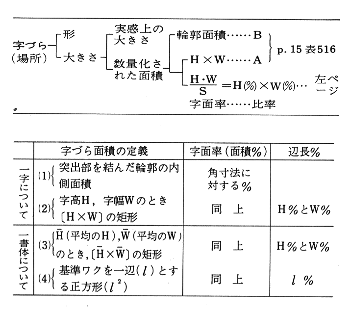 今天读到佐藤敬之辅《汉字（下）》中关于字面的部分，发现他将以前我会觉得不清楚的概念，掰碎了讲得很明白……
提到字面面积的定义的时候，佐藤给出了四种。
就一字而言：
(1) 凸包
(2) 包围盒
就一字体而言：
(3) 平均包围盒
(4) 字面框