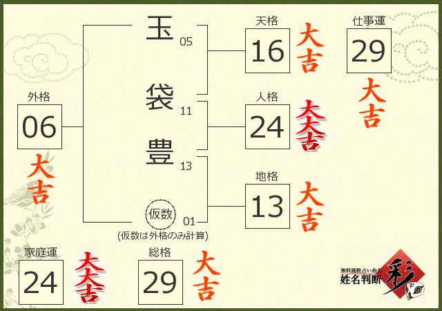 情報弱者であると同時に 情感弱者 ワイ 竿は人並かもうちょい長いくらいらしいのだが金玉はかなり小さいので 玉袋ゆたか には憧れる ちなみに姓名判断はゆたかを豊に漢字にすると神みたいな結果 玉袋 豊さんの診断結果 姓名判断 彩 T Co