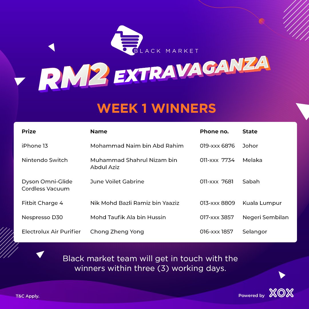 OfficialOnexox's tweet photo. Tahniah kepada semua pemenang minggu satu (1)! 🎉 
Nak bawa pulang hadiah menarik? Nantikan dan sertai BLACK MARKET mingguan RM2 Extravaganza. 
#XOXMalaysia #ONEXOX  #ultimate35 #OutThereWeAreOne #ONEXOXBantu #Staysafe #Stayathome #OnexoxCares #KitaJagaKita https://t.co/0WUbif5ORI