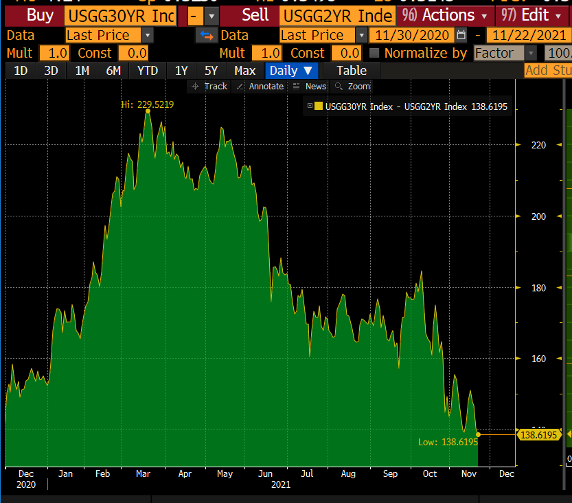 lisaabramowicz1's tweet photo. U.S. yield curves are flattening again. The gap between 2-year and 30-year Treasury yields has narrowed to the least in about a year. https://t.co/3QVjasgMYo