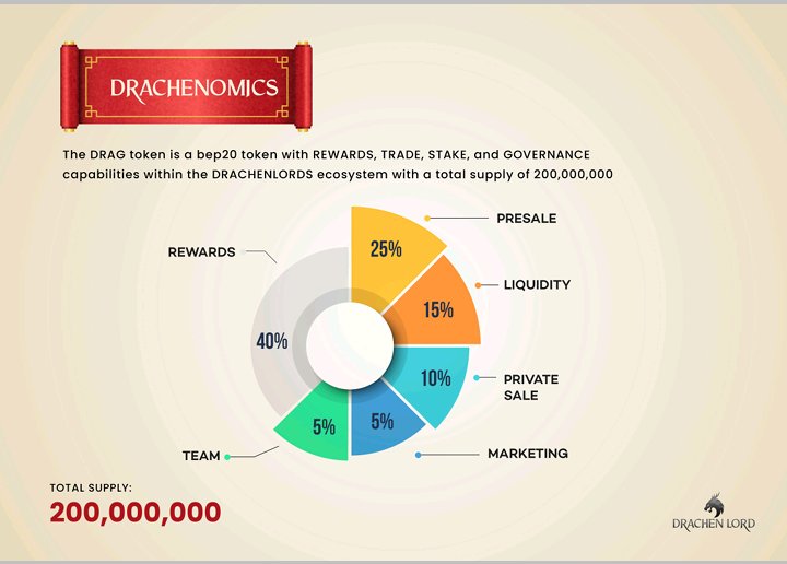 Drachenomics breakdown

$Avax $Drag $Defi

#GameFi #AVAX #DeFi #P2E #Drachenlord #Drachenomics #BSC