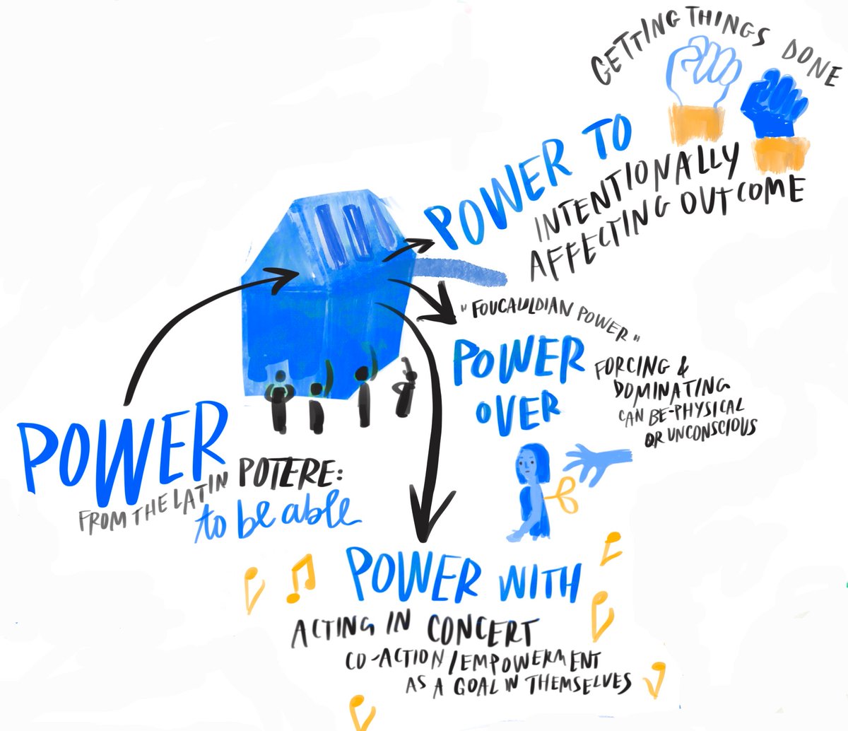 SONNET_energy's tweet image. The 3⃣rd SONNET #PowerGuide exercise helps you with:

🏋️‍♀️ Understanding ‘power to’, ‘power over’, 
and ‘power with’ in your #SocialInnovation field

Learn how to put on 'power goggles' to better understand #power in your work 👉 sonnet-energy.eu/power-guide/

@JustSustain @drifteur