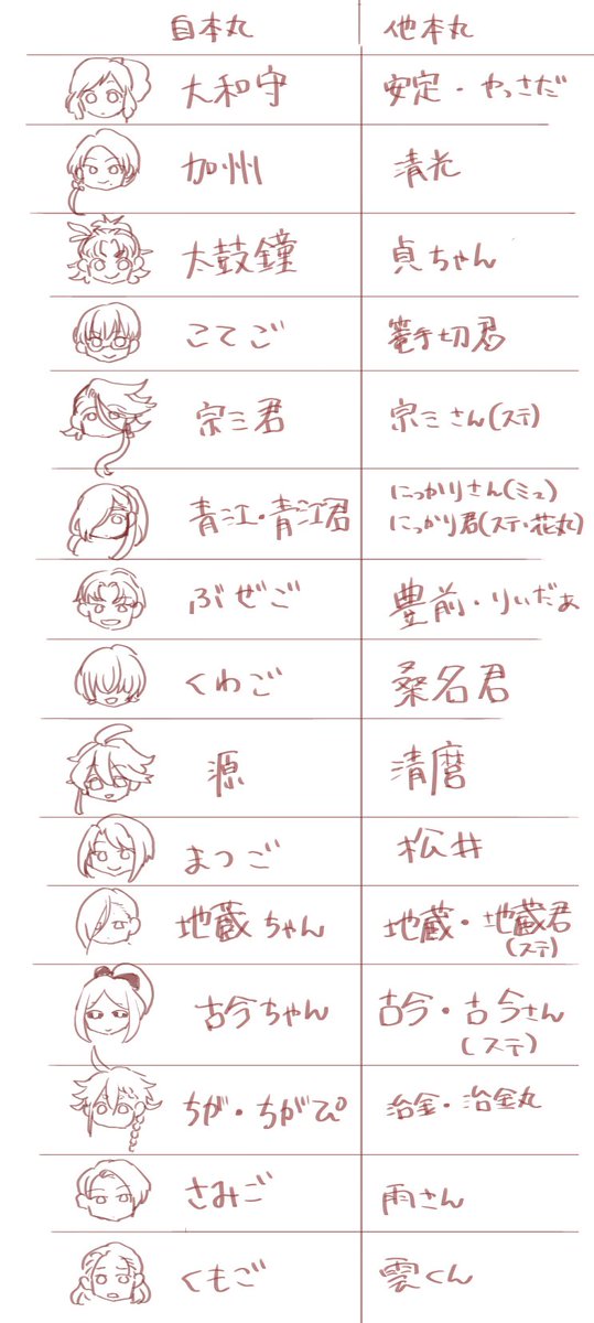 自本丸と他本丸で違う呼び方しがちなやつら 