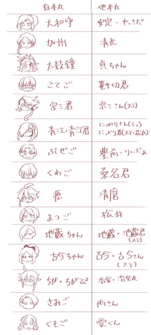 自本丸と他本丸で違う呼び方しがちなやつら 