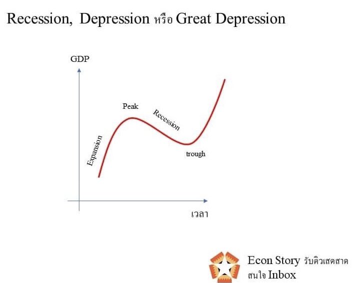 Econstorytutor's tweet photo. 𝐑𝐞𝐜𝐞𝐬𝐬𝐢𝐨𝐧 
GDP ติดลบสองไตรมาสติดต่อกัน 
𝐃𝐞𝐩𝐫𝐞𝐬𝐬𝐢𝐨𝐧 
GDP ติดลบ ต่อเนื่องหลายปี มันเศร้า มันซึมเศร้า มากกว่า recession
𝐆𝐫𝐞𝐚𝐭 𝐃𝐞𝐩𝐫𝐞𝐬𝐬𝐢𝐨𝐧 
เศรษฐกิจถดถอยแรงมาก เช่น ปี 1930s ส่วนหนึ่งเกิดจากค่าปฏิกรรมสงครามและการกีดกันการค้า #ติวเศรษฐศาสตร์ #ติวเสดสาด https://t.co/RBmaEv9XET