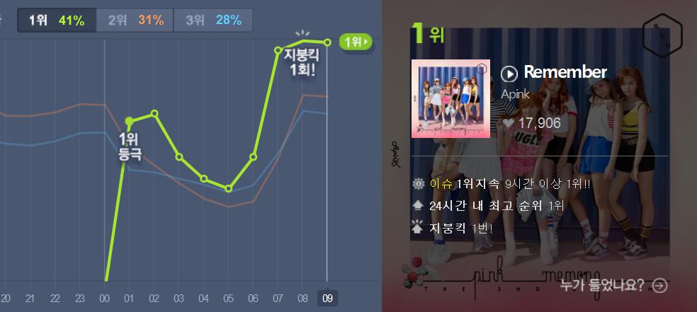 loyalapink419's tweet photo. #Apink was at their peak back in July 2015 when they able to provide hard challenges and though defense upon the release of #PinkMemory and occupy Melon top spot. Apink also manages to deal with clash of titans back then with few wins. https://t.co/a4qdOJufrb