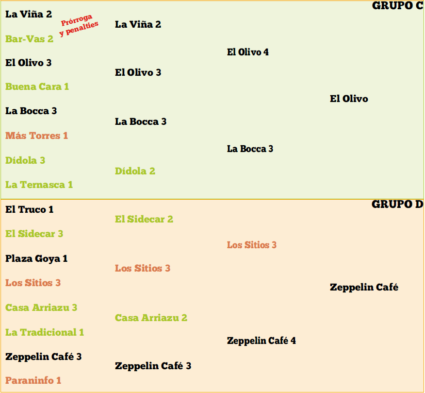 ligatortilla's tweet photo. Pues ya estaría, ya tenemos los 4 finalistas entre los que se decidirá, el día 2, cuál es #lamejortortilladeZaragoza 🏆

⚽ 84 Burguer - Carretera aeropuerto
⚽ La Jaula de grillos - Juan Bruil
⚽ El Olivo - Corona de Aragón
⚽ Zeppelin - Calle La Paz

#Zaragoza #tortilladepatata https://t.co/4TheA6Q7Le