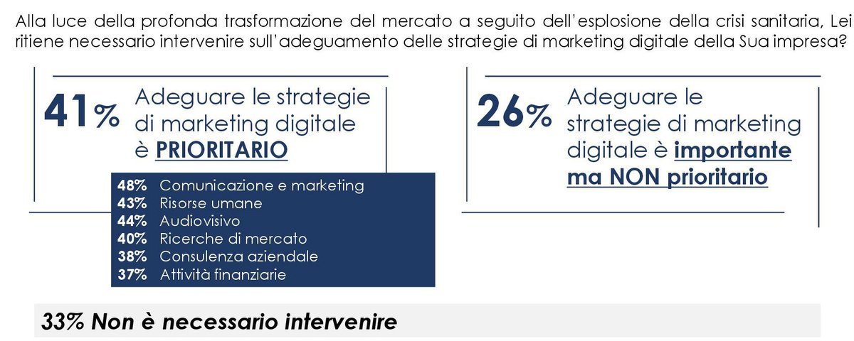 41% le imprese dei servizi professionali all’impresa che evidenziano l’impellenza di rivedere la propria strategia di #marketingdigitale. In questo scenario fondamentali i fondi stanziati nel #PNRR per mettere in campo iniziative di #formazionedigitale. 

bit.ly/3r2V0yK