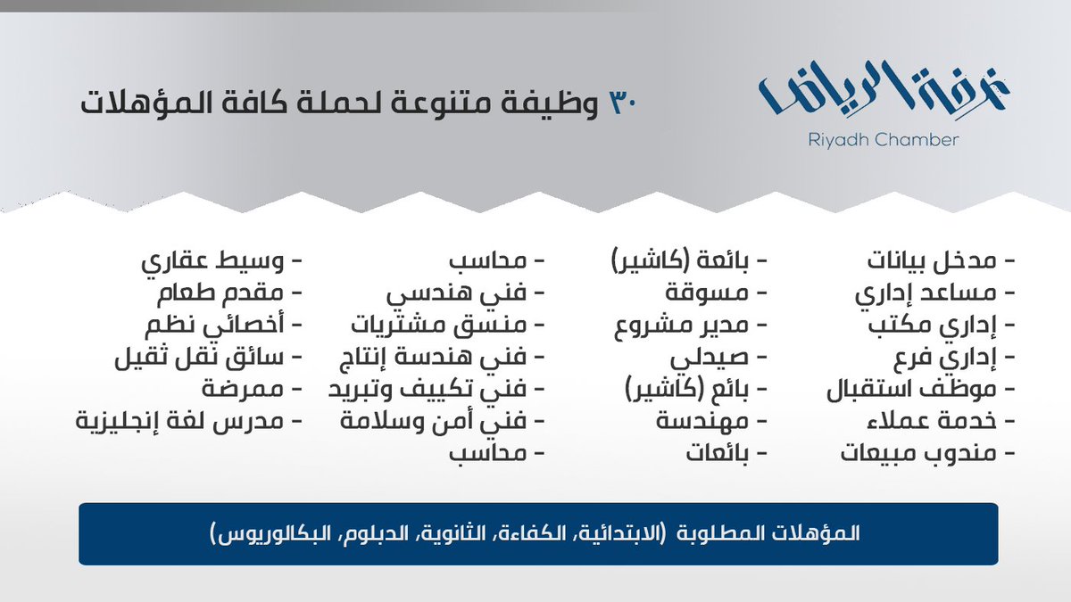 WadhefaDotCom's tweet photo. التقديم #متاح حالياً (للرجال والنساء):

عدد (30) وظيفة متنوعة لحملة كافة المؤهلات (الثانوية فما دون، الدبلوم، البكالوريوس) تشمل (مدخل بيانات، مساعد إداري، إداري مكتب، إداري فرع، محاسب، موظف استقبال، موظف خدمة عملاء .. وغيرها)

التفاصيل: https://t.co/w4hT86mX0o

#وظائف #توظيف https://t.co/7EoiKxGdpC