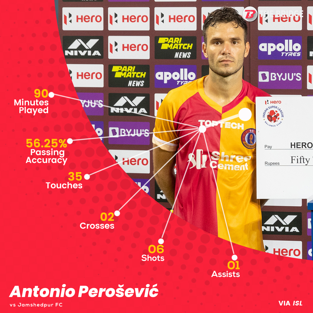 bridge_football's tweet photo. #PlayerStat 1️⃣st Match for @sc_eastbengal and Antonio Perosevic bags home the HOM award🏆
#SCEBJFC #ISL #LetsFootball https://t.co/ugyynlmcj4