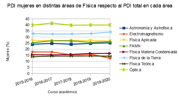 GEMF_RSEF's tweet photo. 📣‼️NOTICIÓN‼️

✅Hemos elaborado el informe
 "LAS FÍSICAS EN CIFRAS: UNIVERSIDADES" 
que estudia la presencia de mujeres en las áreas de  física en la universidad 

¡Esperamos que os sea útil! 
Mucho camino por recorrer..
Aquí👇
https://t.co/7ZT9QS1WBS
@UniversidadGob @ANECAinfo https://t.co/W6YLwfeOI8