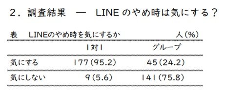Lineの やめ時 を気にする大学生は9割超 相手を 不快にさせない 会話の終わらせ方を聞いた Twitter