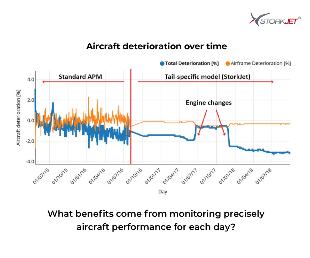 How monitoring of aircraft performance for each day leads to fuel savings?⛽️

With tail-specific performance models you can fly with up to date performance one day after change in deterioration occurs!📈

#storktip #storkjet #fuelefficiency #aviation #software #airlines