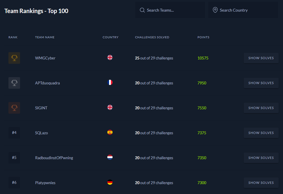 SQLazo's tweet image. Close podium in @hackthebox_eu University CTF 2021 Quals! Awesome CTF, congrats to the winners and GG team!
