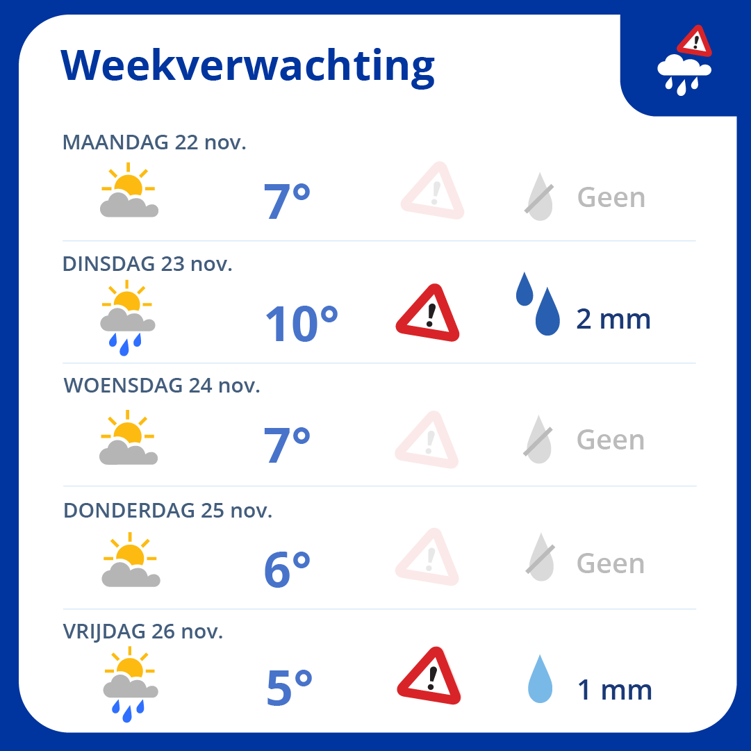 Vandaag is het nog flink zonnig weer, maar vanaf morgen is het weer somber. Met name dinsdag en vrijdag zouden er buien over kunnen trekken. Houd daar rekening mee! #buienalarm