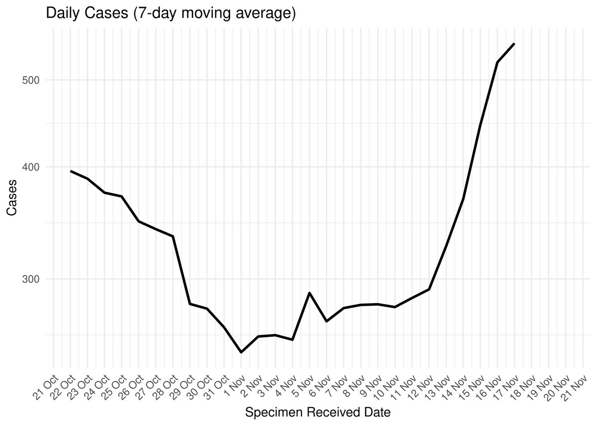 I was holding off on tweeting again in the hope that this is a blip but it does seem to be that we are seeing an uptick in  COVID-19 cases in South Africa again.  7-day moving average of cases below (on a log scale).  We are up from less than 300 cases per day to over 500 again.