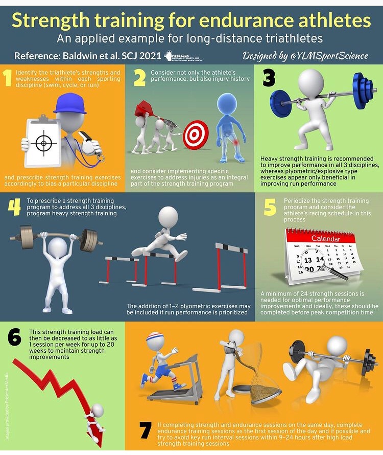 DrSarahHarris's tweet photo. #StrengthTraining is important for #endurance athletes ... @Dr_KateBaldwin from The Endurance Movement’s research is summarised in an awesome #infographic by @YLMSportScience https://t.co/tHi2rUp7HU