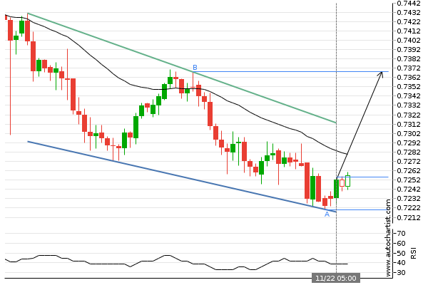 multibankgroup's tweet photo. AUD/USD Target Level: 0.7368 -  Channel Down identified at 22-Nov-2021 05:00 GMT. This pattern is still in the process of forming. Possible bullish price movement towards the resistance 0.7368 within the next 3 days. 
#AUDUSD #forextrader #forexbroker  #multibankfx #ChannelDown https://t.co/PJeSJvJsxi