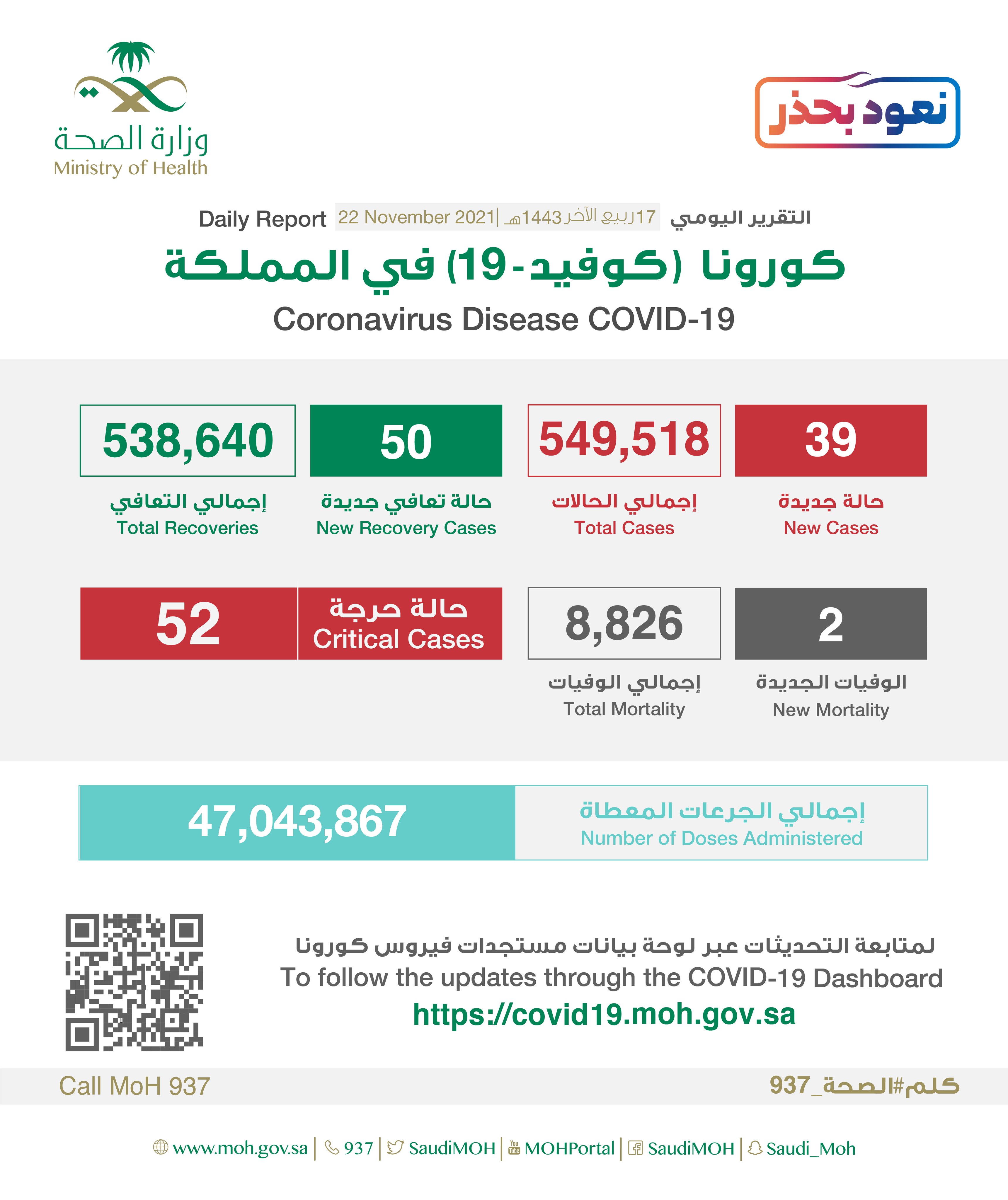 عدد المصابين بفيروس كورونا في السعودية اليوم