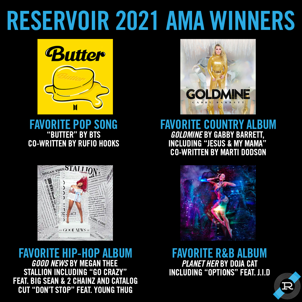 ReservoirMedia's tweet photo. HUGE congrats to Reservoir's @AMAs winners, including @RufioHooks whose hit co-write #Butter by @bts_bighit took home #FavoritePopSong 🧈, plus winning contributions by @2chainz, @JIDsv, Marti Dodson &amp; more 🏆 #AMAs2021

Read more: https://t.co/JhFTFisTaF https://t.co/qVpk32mwgv