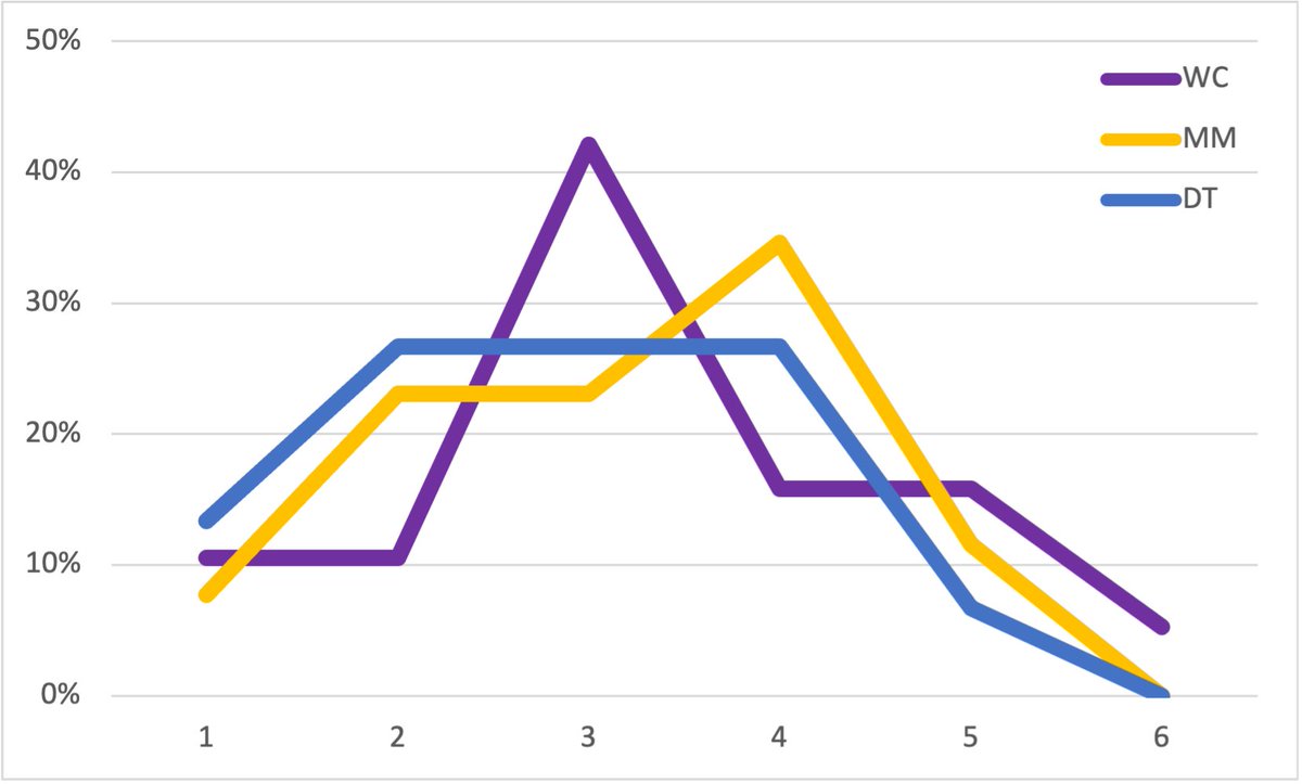 Looking at the number of win distribution per set for day 1 of the #keyforge 2021 French GC. All sets have the same median of 3. WC has the highest average with 3.3 wins, but MM has the best chances to make the 4-2 cut with 46%.
