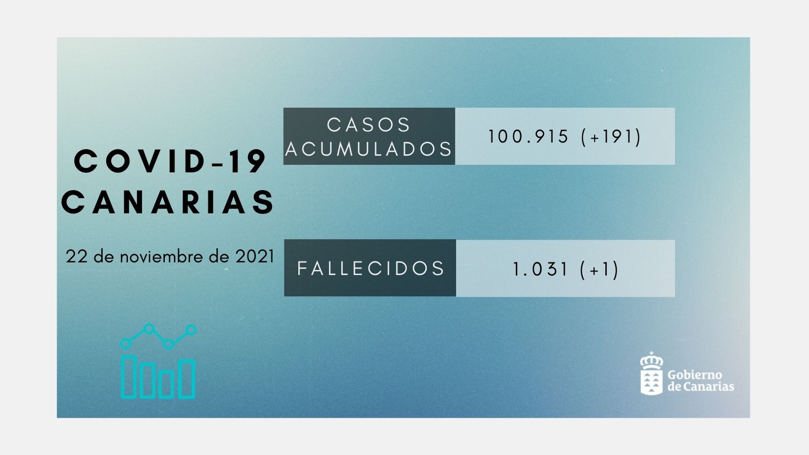 Sanidad ha notificado que se han registrado 191 casos en Canarias en las últimas 24 horas. Ayer se realizaron 3.394 pruebas diagnósticas