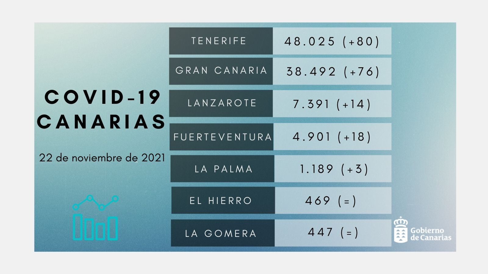 Sanidad ha notificado que se han registrado 191 casos en Canarias en las últimas 24 horas. Ayer se realizaron 3.394 pruebas diagnósticas