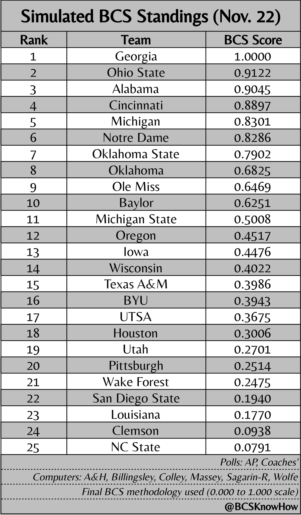 on Twitter "The latest simulated BCS rankings see Ohio