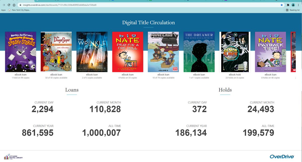 The Citywide Digital Library on <a href="/Sorareadingapp/">Sora, by OverDrive Education</a> is over 1,000,000 titles borrowed since we began this journey in March 2020! Thank you to all the school librarians, classroom teachers, students, and families that have #READ their way through the pandemic. <a href="/nycsla/">NYC School Librarians' Association</a> <a href="/NycLearning/">NYCTeachingandLearning</a>