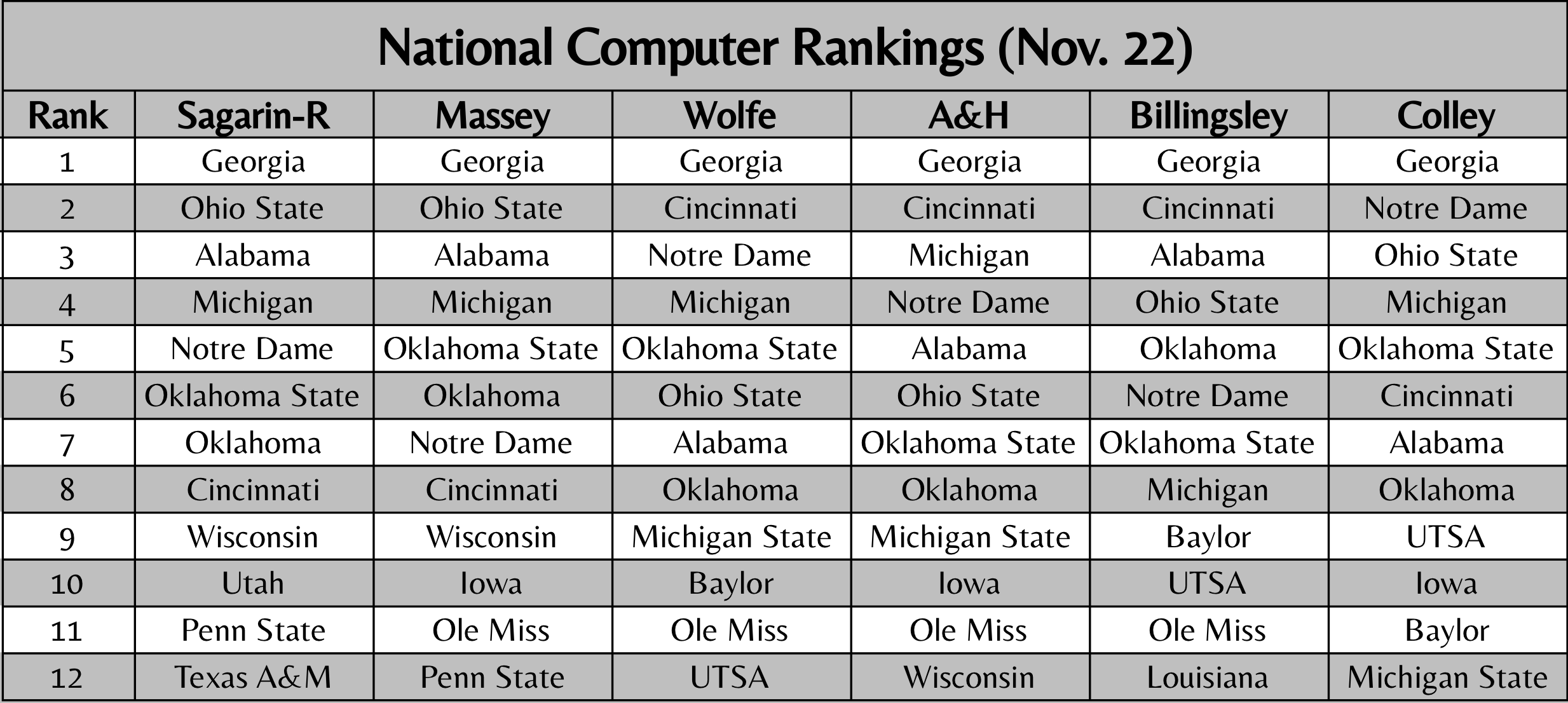 on Twitter "The latest simulated BCS rankings see Ohio