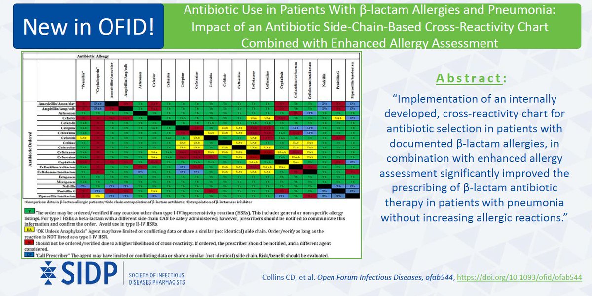 SIDP on X: @SIDPharm member @not_that_CDC and team found that  implementation of a β-lactam cross-reactivity chart combined with enhanced  #allergy assessment was associated with ⬆️ utilization of β-lactams in  patients with PNA