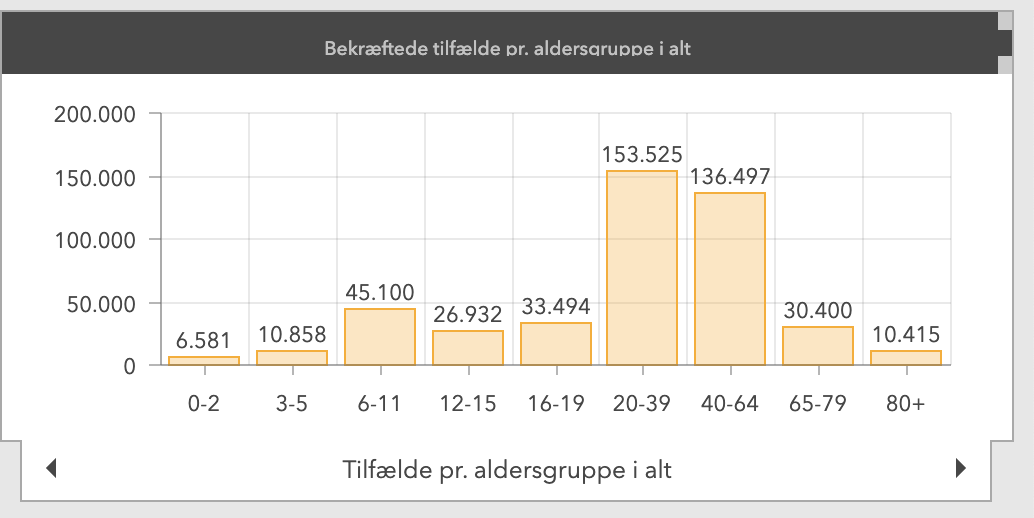AnnChristinaS's tweet photo. Hvorfor er det skolerne, der skal lukkes ned? Ville man ikke finde ligeså mange med influenzasmittede, hvis man havde testet en almindelig skoleklasse for influenza på en influenzasæson? Mette Frederiksen @Heunicke @JakobEllemann @SSI_dk @SorenPape #dkpol #COVID19 https://t.co/ls8e8X4avR