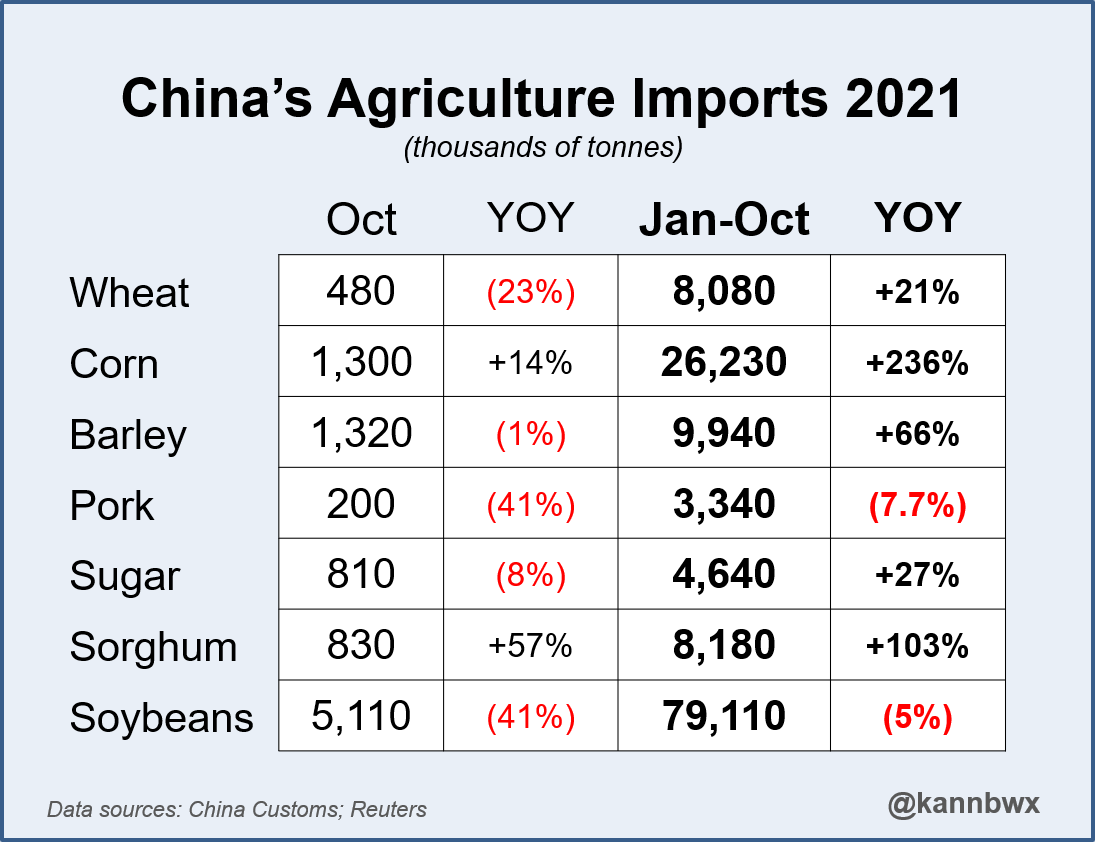 kannbwx's tweet photo. #China's ag imports are still largely up on the year (except #soybeans and #pork), but October volumes were not as impressive as in previous months. Jan-Oct corn imports totaled 26.2 mmt (1.03 bln bu). #Wheat, #barley and #sorghum combine for another 26.2 mmt from Jan. thru Oct. https://t.co/xYl3y8C5Ia