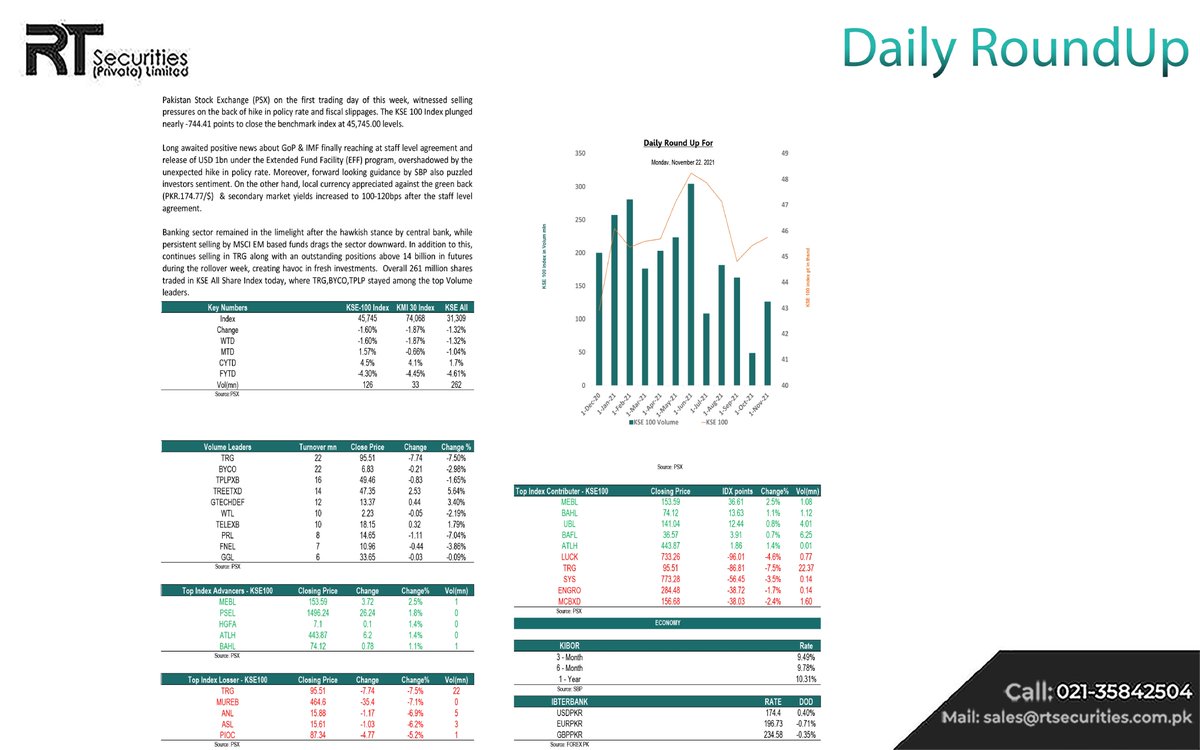 RtSecurities's tweet photo. Pakistan Stock Exchange (PSX) on the first trading day of this week, witnessed selling pressures on the back on the back of a hike in the policy rate and fiscal slippages. The KSE 100 Index plunged nearly -744.41 points to close the benchmark index at 45,745.00 levels. https://t.co/YzPYmNiMWX