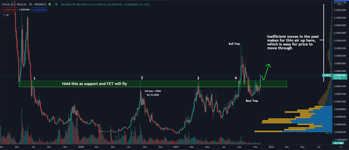 DaanCrypto's tweet photo. $FET / $BTC

Breaking out of a nearly 1-year long trend.

As long as the green zone gets held as support, this should be ready to fly.

The air up there is very thin so price shouldn't find too much resistance at all. https://t.co/Kz8OqPoB98