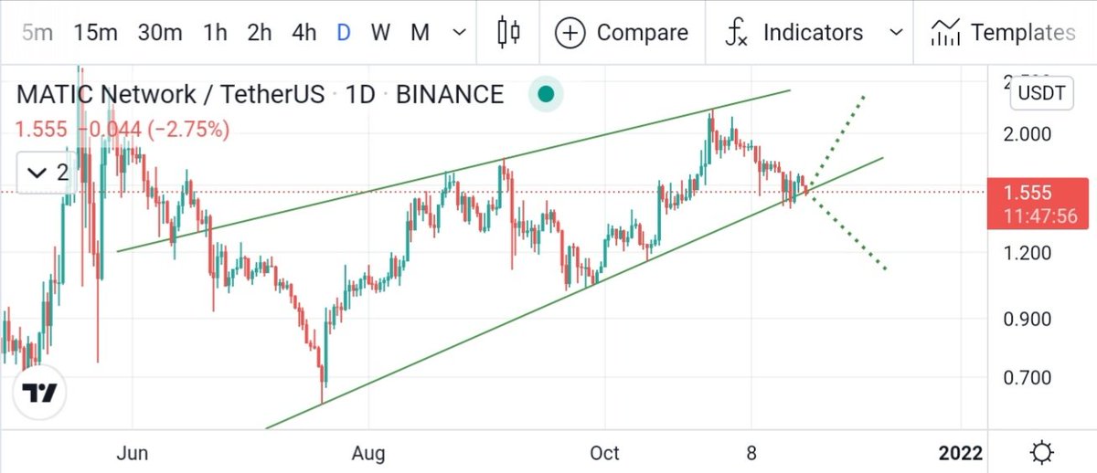 psd_traders's tweet photo. $MATIC in Danger??? Look Not Good.... Chance to Breakdown??? 🚨🚨🚨

📌 Not Any Financial Advice. Nothing is 100% https://t.co/bq5oTXKO5p
